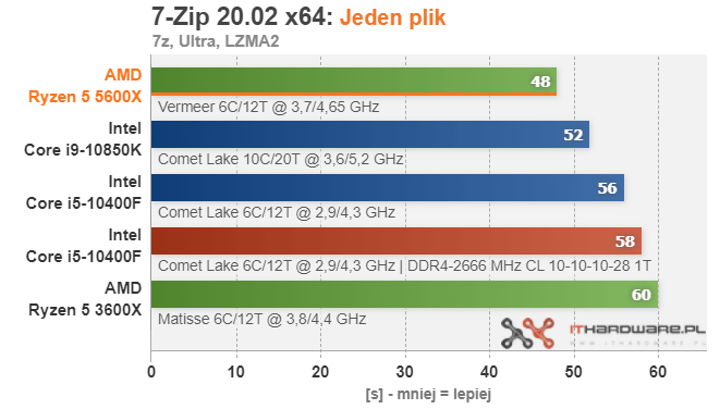 AMD-Ryzen-5-5600X-7ZIP-OneFIle5.png